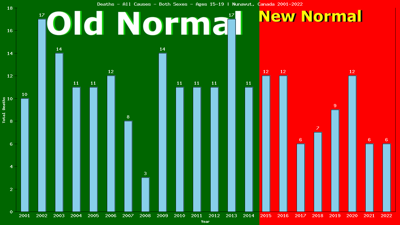 Graph showing Deaths - All Causes - Teen-aged - Aged 15-19 | Nunavut, Canada